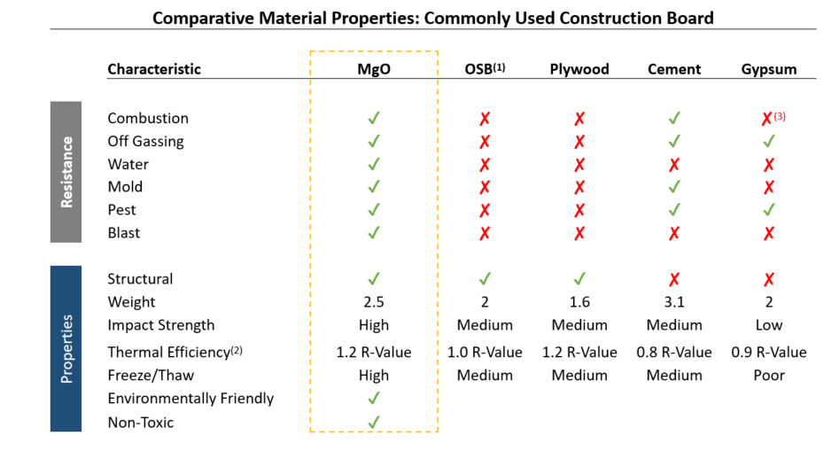 Comparative Properties